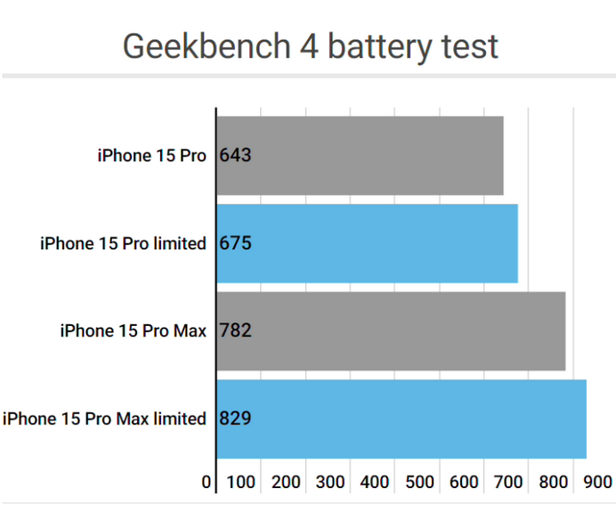 会山镇apple维修站iPhone15Pro的ProMotion高刷功能耗电吗