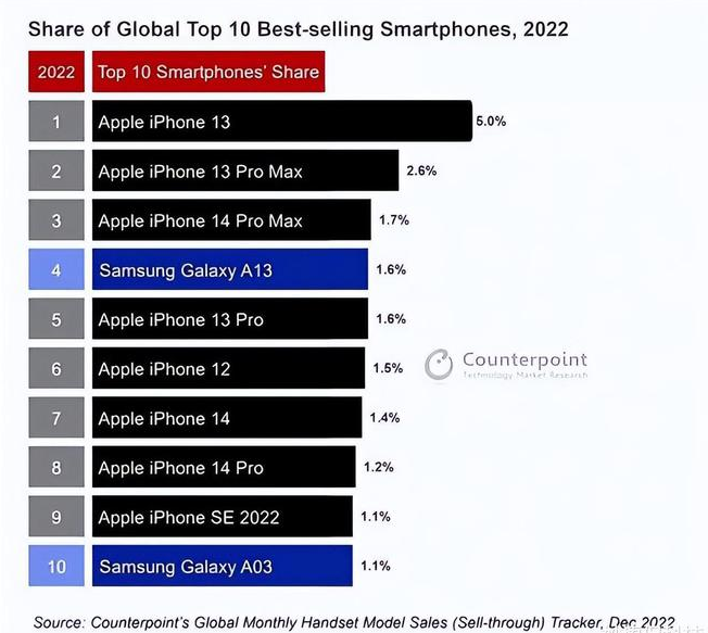 会山镇苹果维修分享:为什么iPhone14的销量不如iPhone13? 