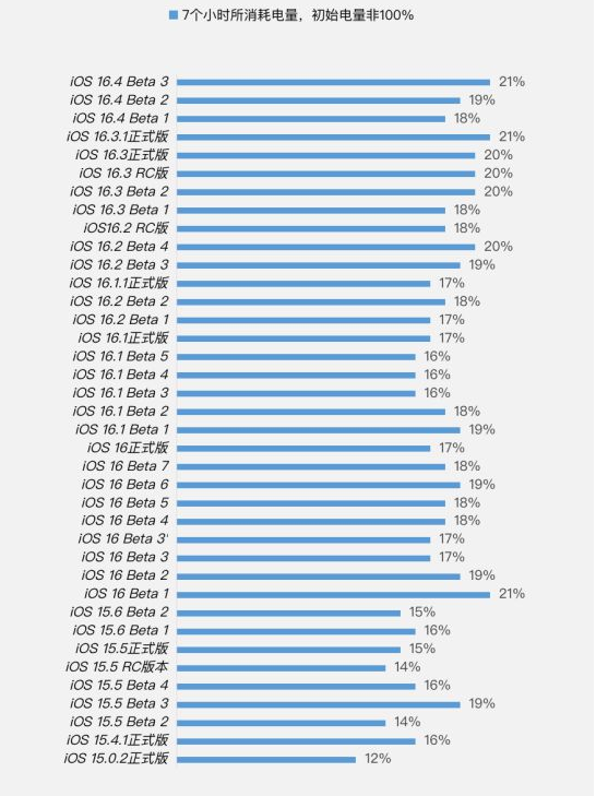 会山镇苹果手机维修分享iOS 16.4 Beta 3续航跑分等测试结果汇总 