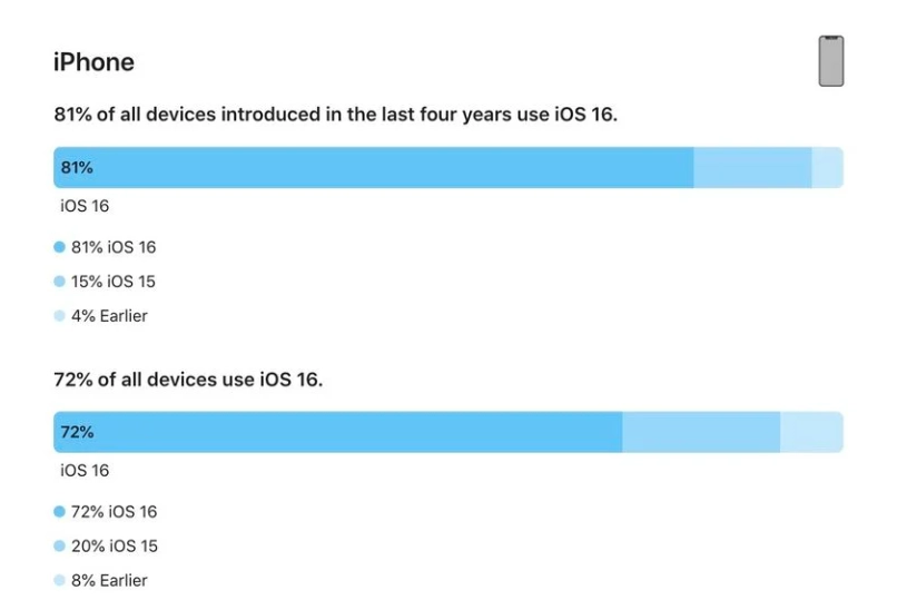 会山镇苹果手机维修分享iOS 16 / iPadOS 16 安装率 