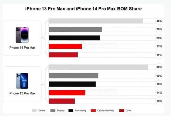 会山镇苹果手机维修分享iPhone 14 Pro的成本和利润 