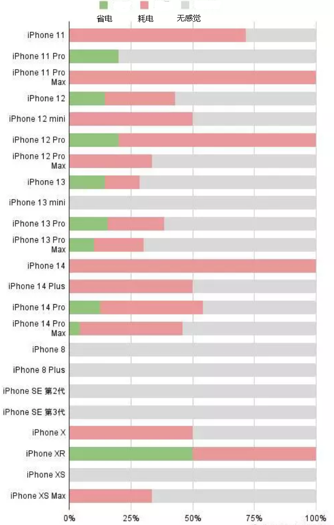 会山镇苹果手机维修分享iOS16.2太耗电怎么办？iOS16.2续航不好可以降级吗？ 