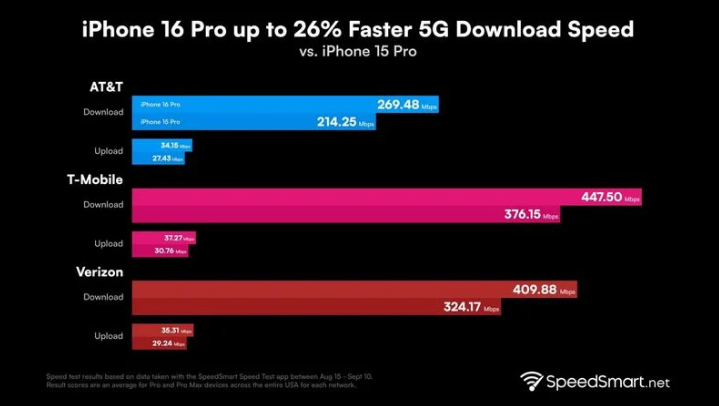 会山镇苹果手机维修分享iPhone 16 Pro 系列的 5G 速度 