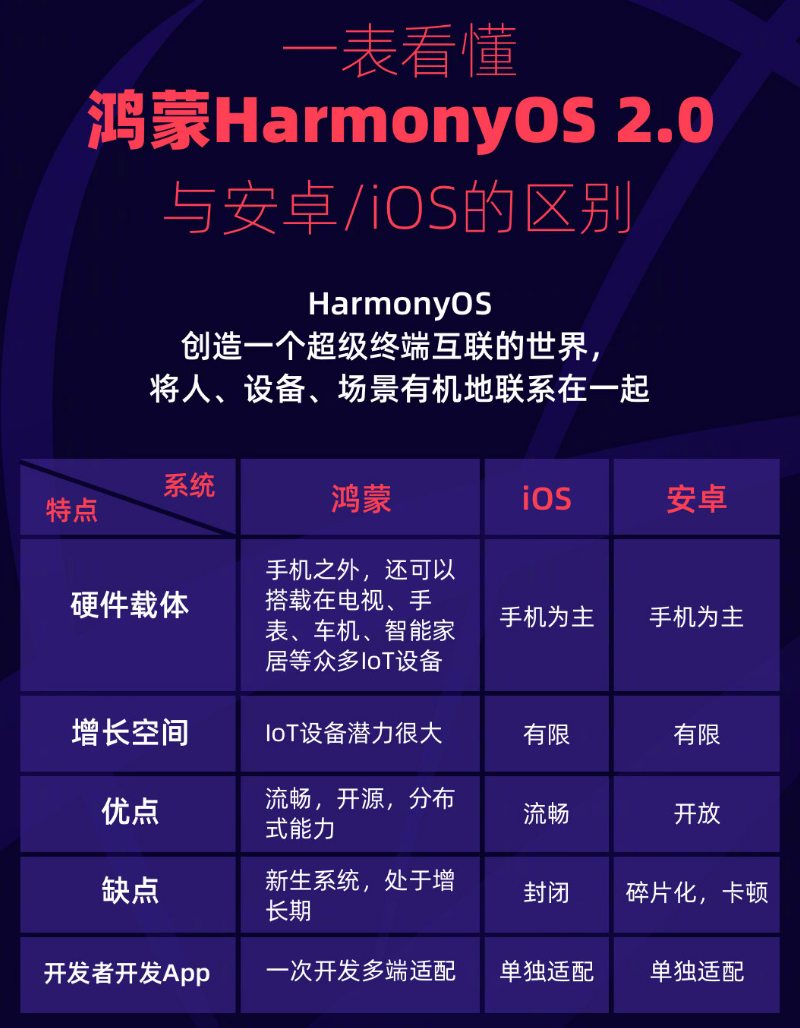 会山镇苹果手机维修分享华为鸿蒙 OS 与安卓以及 iOS 都有什么区别 
