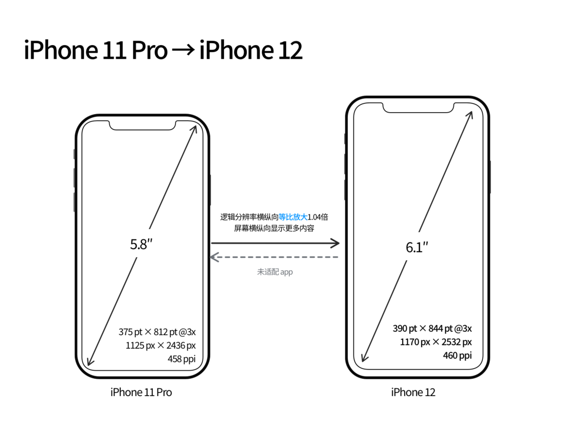 会山镇苹果手机维修分享iPhone 12 mini 和 iPhone 12 Pro 的尺寸变化会改变显示内容吗 